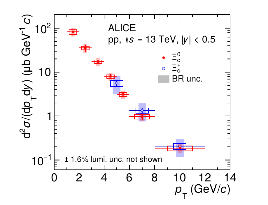 Xi_c cross sections measured by ALICE