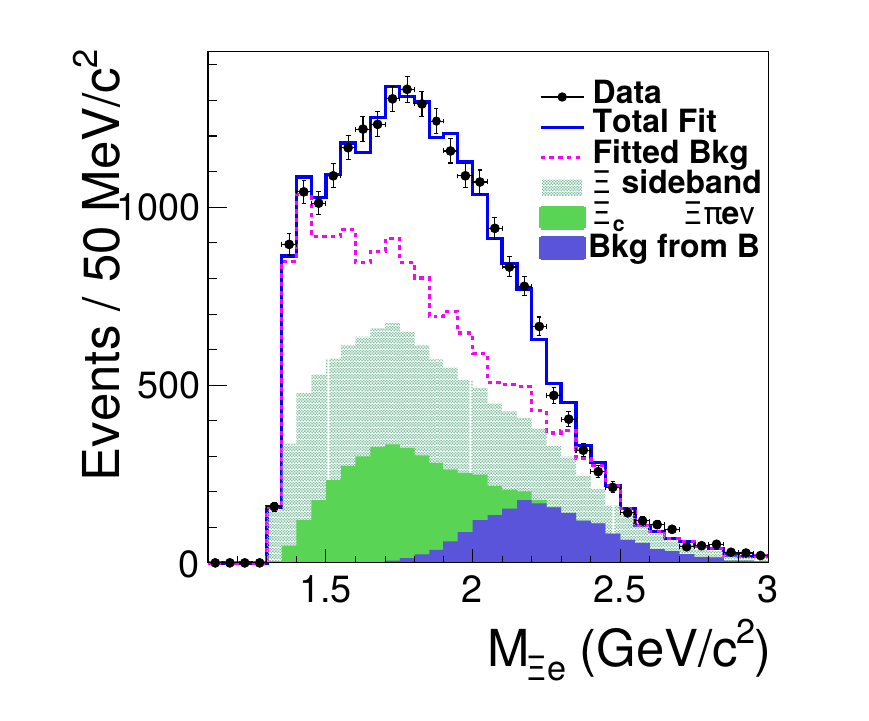Belle fit of Xi^- e^+ mass distribution in one of the momentum regions