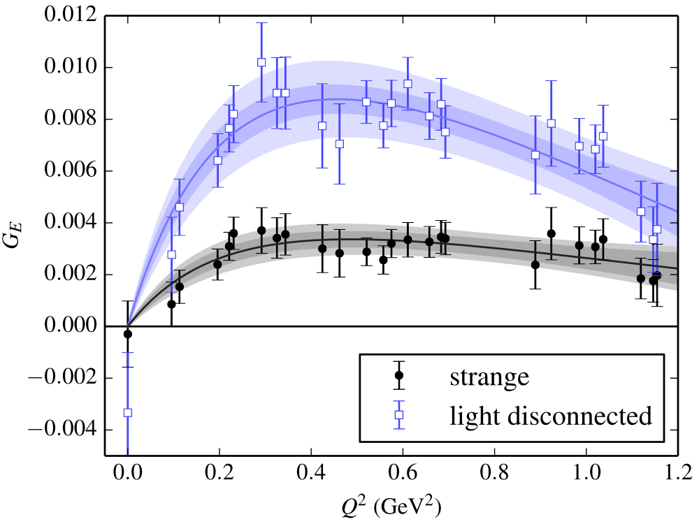 Plot of disconnected contributions to nucleon electric form factor