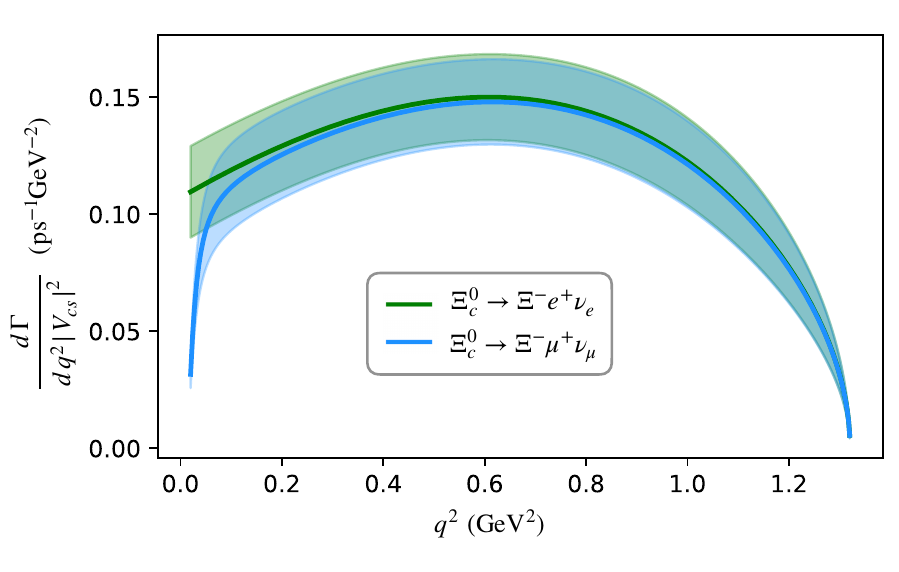Lattice QCD predictions for the Xi_c to Xi l nu diferential decay rates