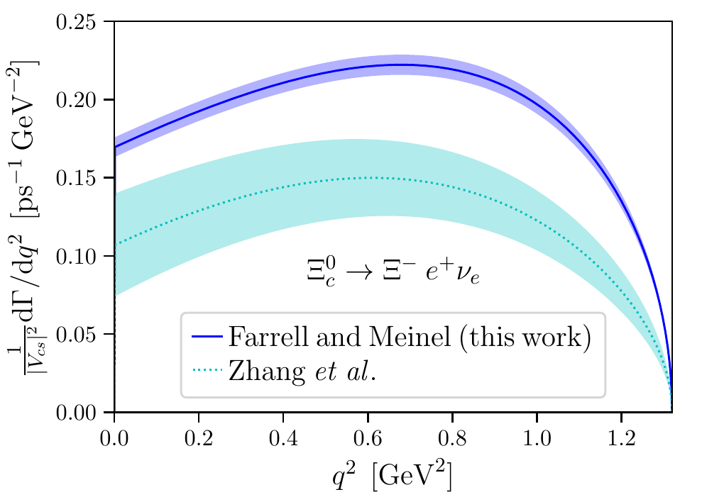 Comparison of lattice QCD predictions for the Xi_c to Xi e nu diferential decay rate